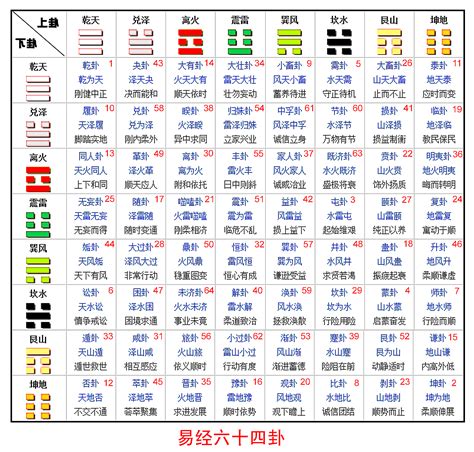 八卦 64卦|易经64卦卦象、卦辞、爻辞、彖辞、象辞原文完整版（吐血整理，。